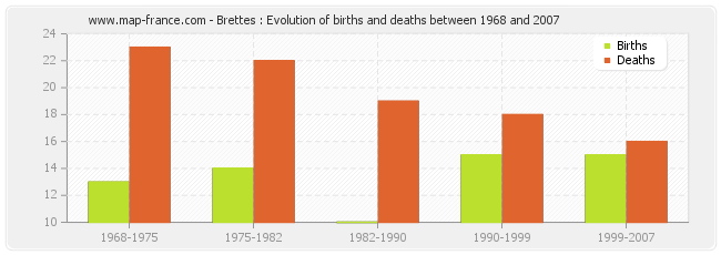 Brettes : Evolution of births and deaths between 1968 and 2007