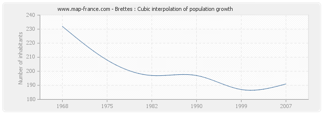 Brettes : Cubic interpolation of population growth