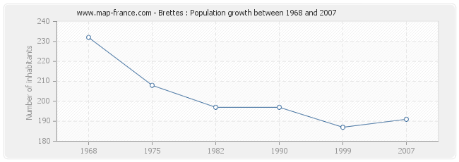 Population Brettes