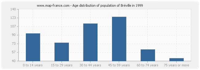 Age distribution of population of Bréville in 1999