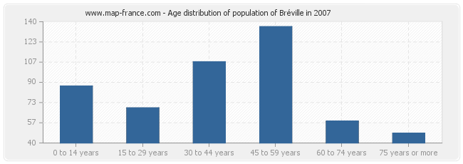 Age distribution of population of Bréville in 2007