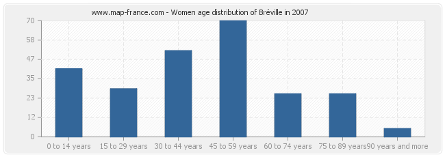 Women age distribution of Bréville in 2007
