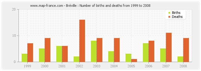 Bréville : Number of births and deaths from 1999 to 2008