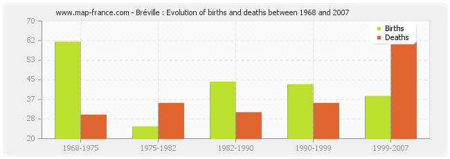Bréville : Evolution of births and deaths between 1968 and 2007