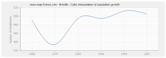 Bréville : Cubic interpolation of population growth