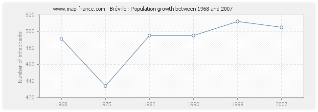 Population Bréville