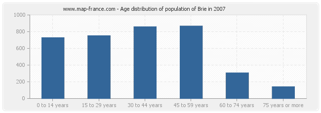 Age distribution of population of Brie in 2007