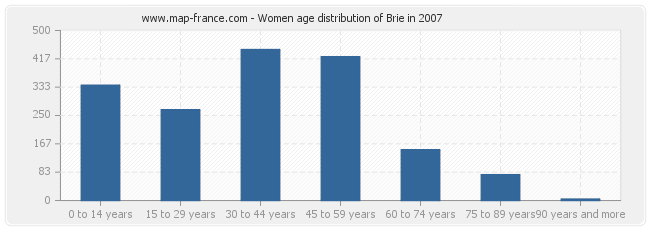 Women age distribution of Brie in 2007