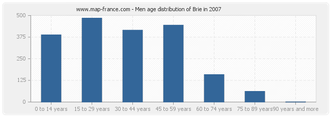 Men age distribution of Brie in 2007