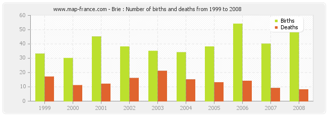 Brie : Number of births and deaths from 1999 to 2008