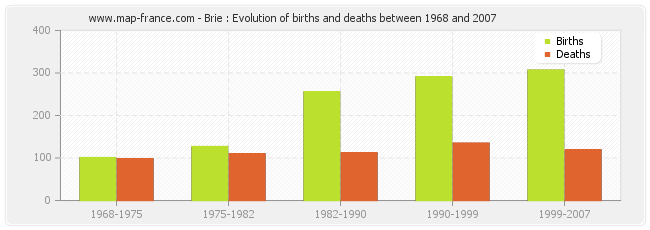 Brie : Evolution of births and deaths between 1968 and 2007