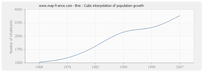 Brie : Cubic interpolation of population growth