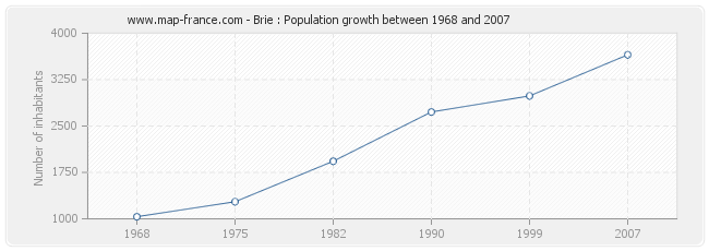 Population Brie