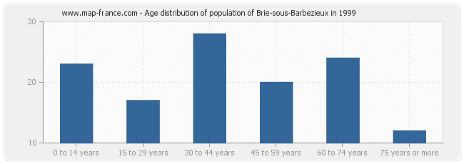 Age distribution of population of Brie-sous-Barbezieux in 1999