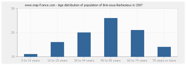 Age distribution of population of Brie-sous-Barbezieux in 2007