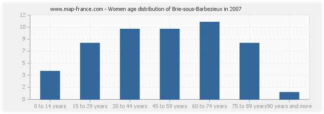 Women age distribution of Brie-sous-Barbezieux in 2007