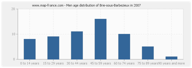 Men age distribution of Brie-sous-Barbezieux in 2007