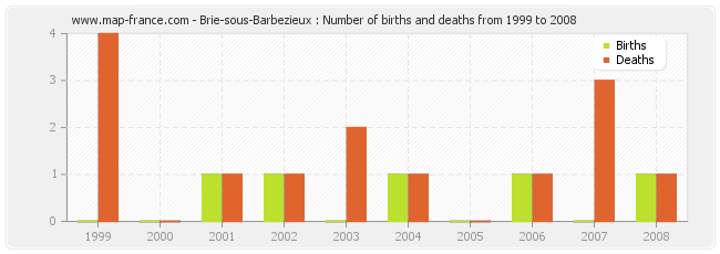Brie-sous-Barbezieux : Number of births and deaths from 1999 to 2008