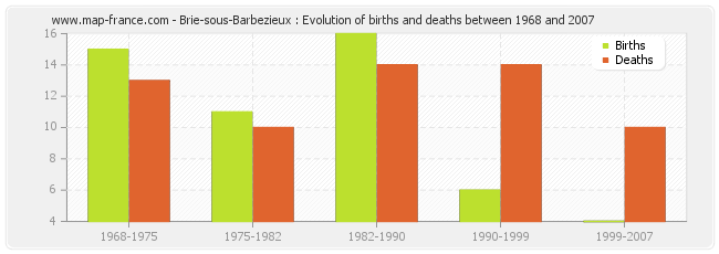 Brie-sous-Barbezieux : Evolution of births and deaths between 1968 and 2007