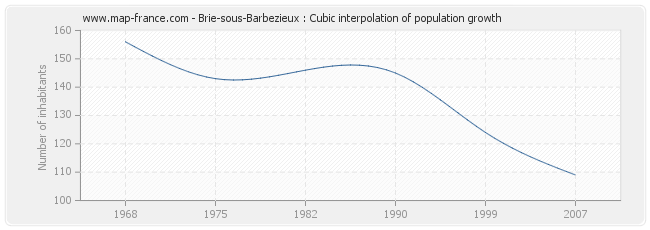 Brie-sous-Barbezieux : Cubic interpolation of population growth