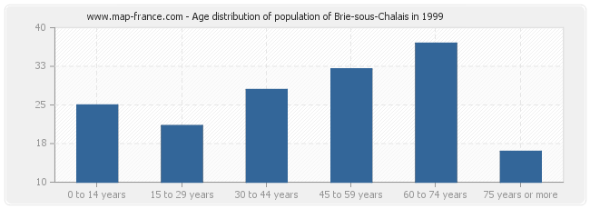 Age distribution of population of Brie-sous-Chalais in 1999