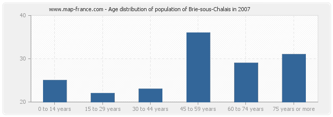 Age distribution of population of Brie-sous-Chalais in 2007