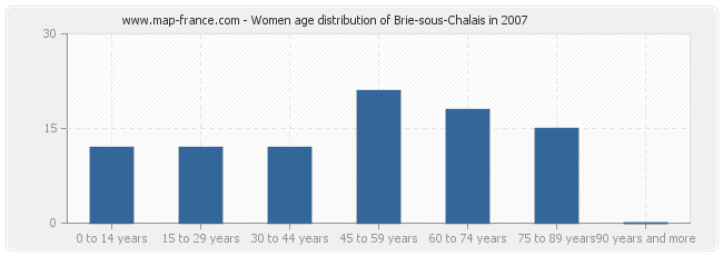Women age distribution of Brie-sous-Chalais in 2007