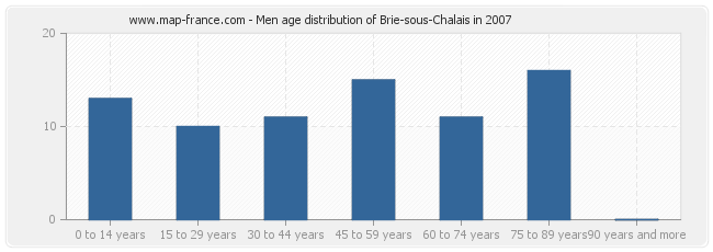 Men age distribution of Brie-sous-Chalais in 2007