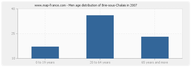 Men age distribution of Brie-sous-Chalais in 2007