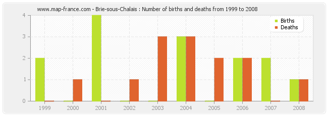 Brie-sous-Chalais : Number of births and deaths from 1999 to 2008