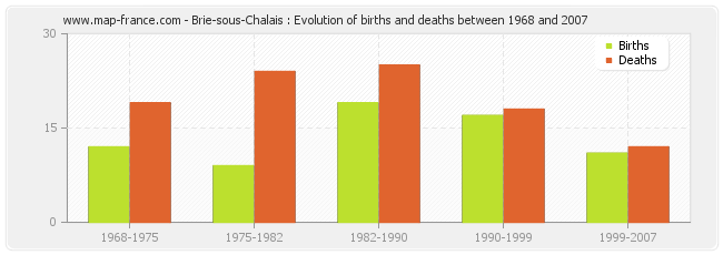 Brie-sous-Chalais : Evolution of births and deaths between 1968 and 2007