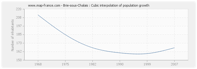 Brie-sous-Chalais : Cubic interpolation of population growth