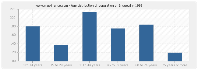 Age distribution of population of Brigueuil in 1999
