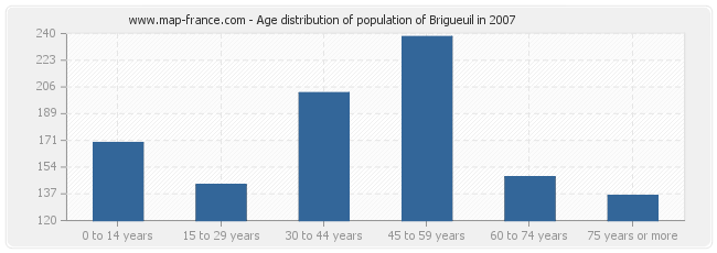 Age distribution of population of Brigueuil in 2007