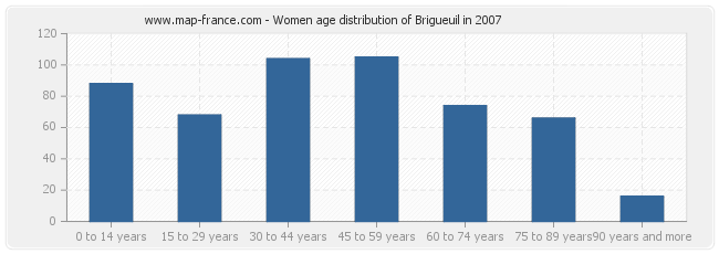 Women age distribution of Brigueuil in 2007