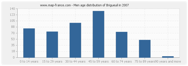 Men age distribution of Brigueuil in 2007