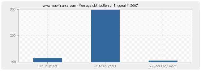 Men age distribution of Brigueuil in 2007