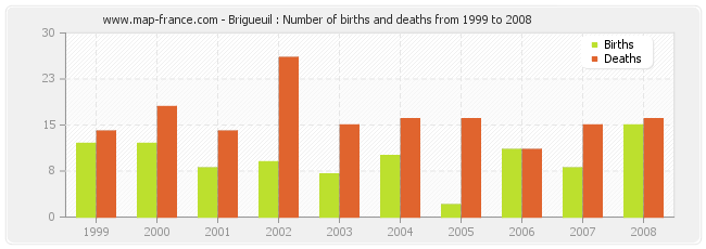 Brigueuil : Number of births and deaths from 1999 to 2008