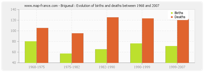 Brigueuil : Evolution of births and deaths between 1968 and 2007