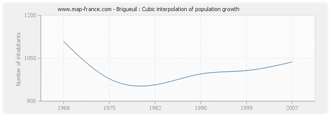 Brigueuil : Cubic interpolation of population growth