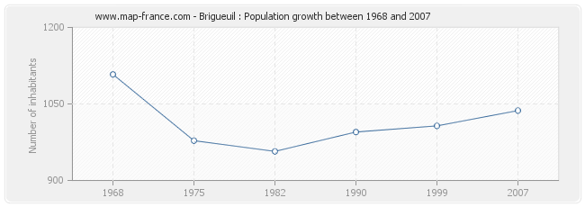 Population Brigueuil