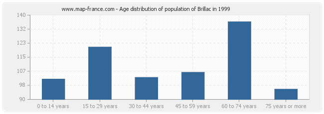 Age distribution of population of Brillac in 1999