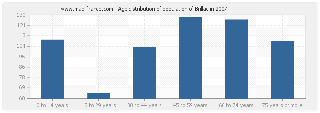 Age distribution of population of Brillac in 2007