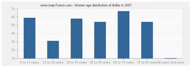 Women age distribution of Brillac in 2007