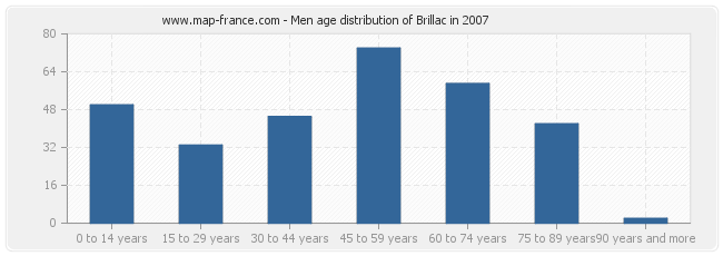 Men age distribution of Brillac in 2007