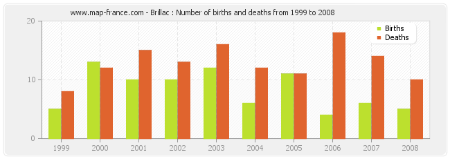 Brillac : Number of births and deaths from 1999 to 2008