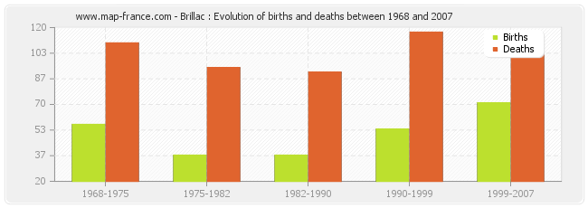 Brillac : Evolution of births and deaths between 1968 and 2007
