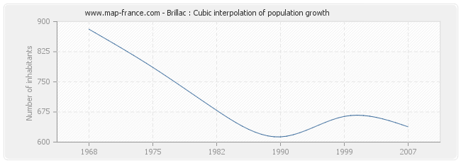 Brillac : Cubic interpolation of population growth