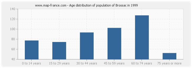 Age distribution of population of Brossac in 1999