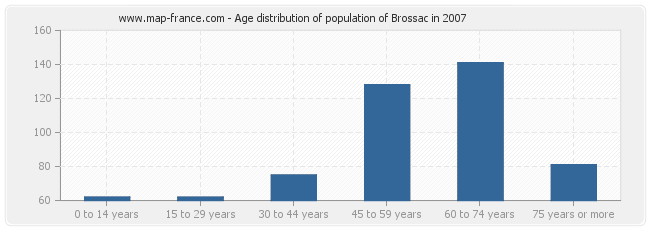 Age distribution of population of Brossac in 2007